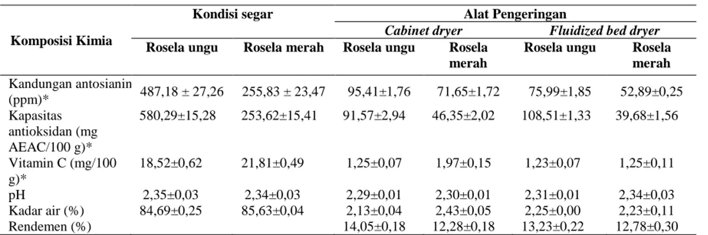 Tabel 1. Hasil analisis kimia sari rosela ungu dan rosela merah 