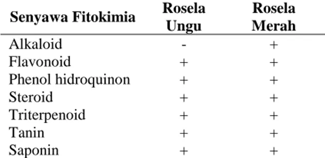 Tabel  1  menunjukkan  aktivitas  antioksidan  rosela ungu lebih tinggi dibandingkan dengan rosela  merah