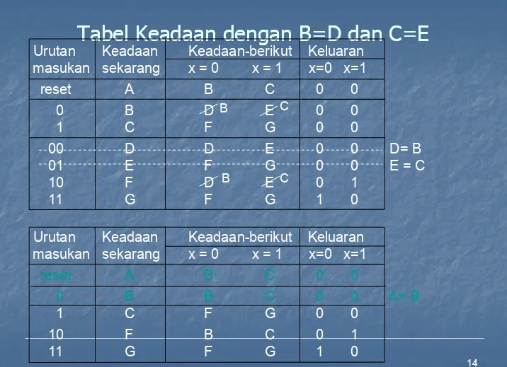 Tabel Keadaan dengan B=D dan C=ETabel Keadaan dengan B=D dan C=EUrutan   Keadaan   Keadaan-berikut    Keluaran