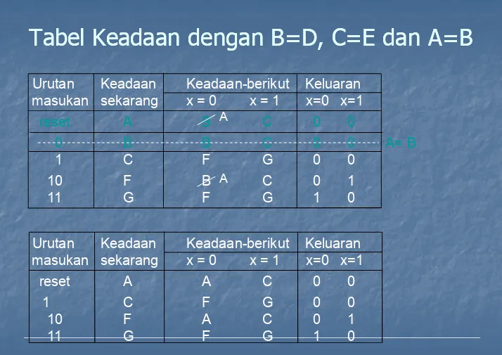 Tabel Keadaan dengan B=D, C=E dan A=BTabel Keadaan dengan B=D, C=E dan A=B
