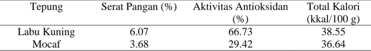Tabel 1. Hasil analisis kandungan tepung labu kuning dan mocaf  Tepung  Serat Pangan (%)  Aktivitas Antioksidan 