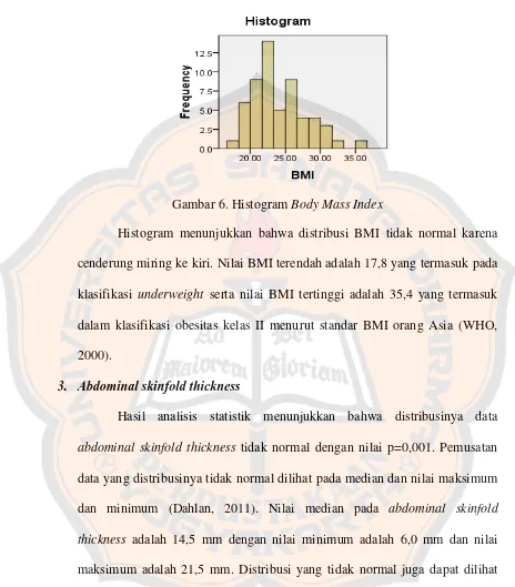 Gambar 6. Histogram Body Mass Index 