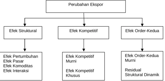Gambar 1.  Dekomposisi  Dua Tahap dari  Model CMS 