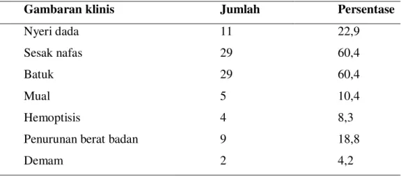 Tabel 2. Gambaran klinis 