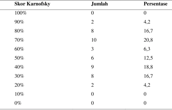 Tabel 4. Skor Karnofsky 