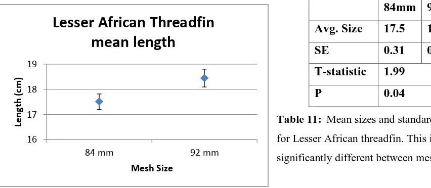 Figure 16: Mean sizes for Lesser African threadfin with standard error bars.