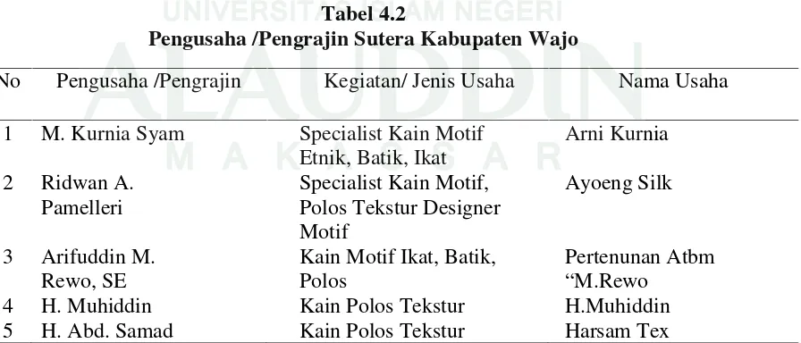 Tabel 4.2Pengusaha /Pengrajin Sutera Kabupaten Wajo