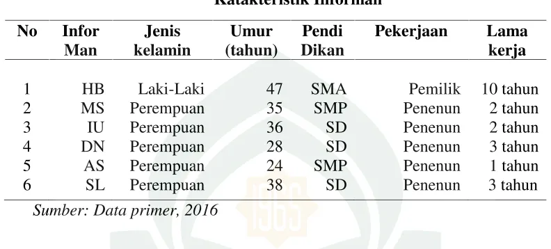 Tabel 4.3Katakteristik Informan