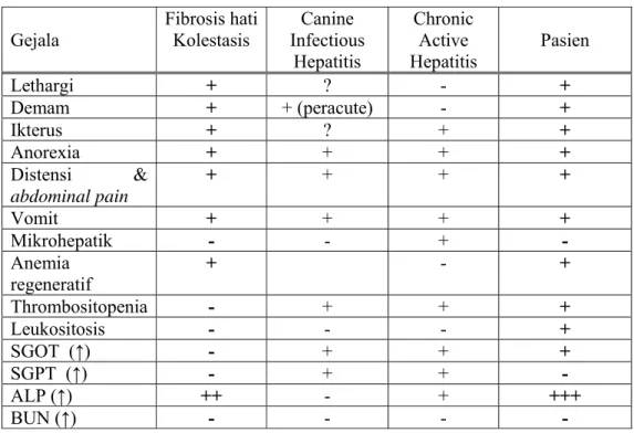 Tabel 2 Diagnosa Banding dari Kolestasis  Gejala  Fibrosis hati 