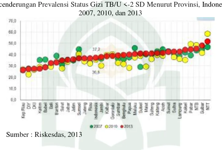 Gambar 2.1 Kecenderungan Prevalensi Status Gizi TB/U <-2 SD Menurut Provinsi, Indonesia 