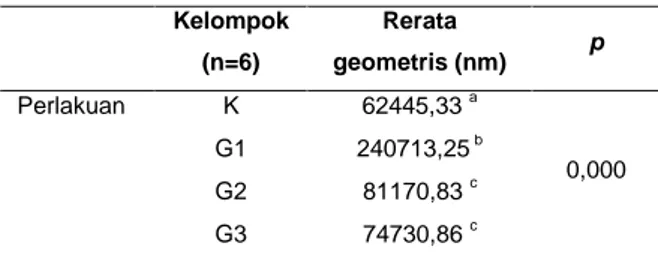 Tabel  4.  Rerata  Densitas  Pulau  Langerhans  pada  Masing-Masing Kelompok  Kelompok  (n=6)  Rerata ± SD (pulau/mm2)  p  Perlakuan  K  1 ± 1  a  0,001 G1 2 ± 2 b  G2  2 ± 0,63  b, c  G3  3 ± 0,52  c 