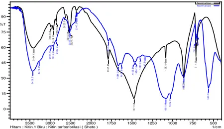 Gambar 1. Perbandingan spektra IR kitin Terfosforilasi dengan spektra kitin murni  Berdasarkan  perbandingan  spektra  IR  kitin  terfosforilasi  dengan  spektra  kitin  murni  pada  Gambar  1,  terdapat  perbedaan  spektrum  pada  bilangan  gelombang  108