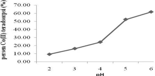 Gambar 3. Kurva hubungan variasi pH terhadap prosentase Co(II) teradsorpsi 