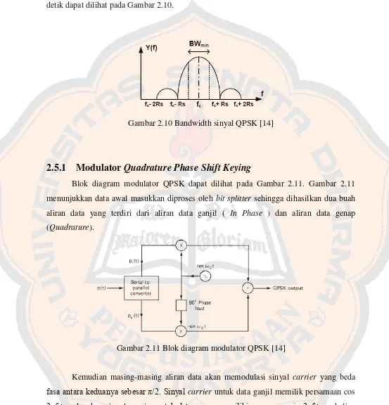 Gambar 2.10 Bandwidth sinyal QPSK [14] 