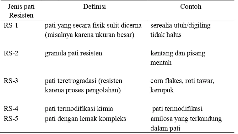 Tabel 3. Klasifikasi pati resisten 