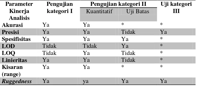 Tabel II. Elemen-elemen data yang dibutuhkan untuk uji validasi(Rohman, 2009) 