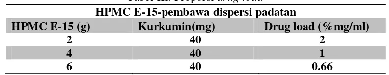 Tabel III. Proporsi drug load 