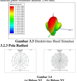 Gambar 3.5 Impedansi Antena Hasil Simulasi 