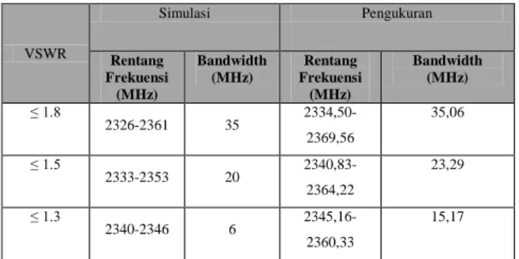 Tabel 6-1 Perbandingan VSWR Pengukuran dan   Simulasi.  VSWR  Simulasi  Pengukuran  Rentang  Frekuensi  (MHz)  Bandwidth (MHz)  Rentang  Frekuensi (MHz)  Bandwidth  (MHz)  ≤ 1.8  2326-2361  35   2334,50-2369,56  35,06  ≤ 1.5  2333-2353  20   2340,83-2364,2