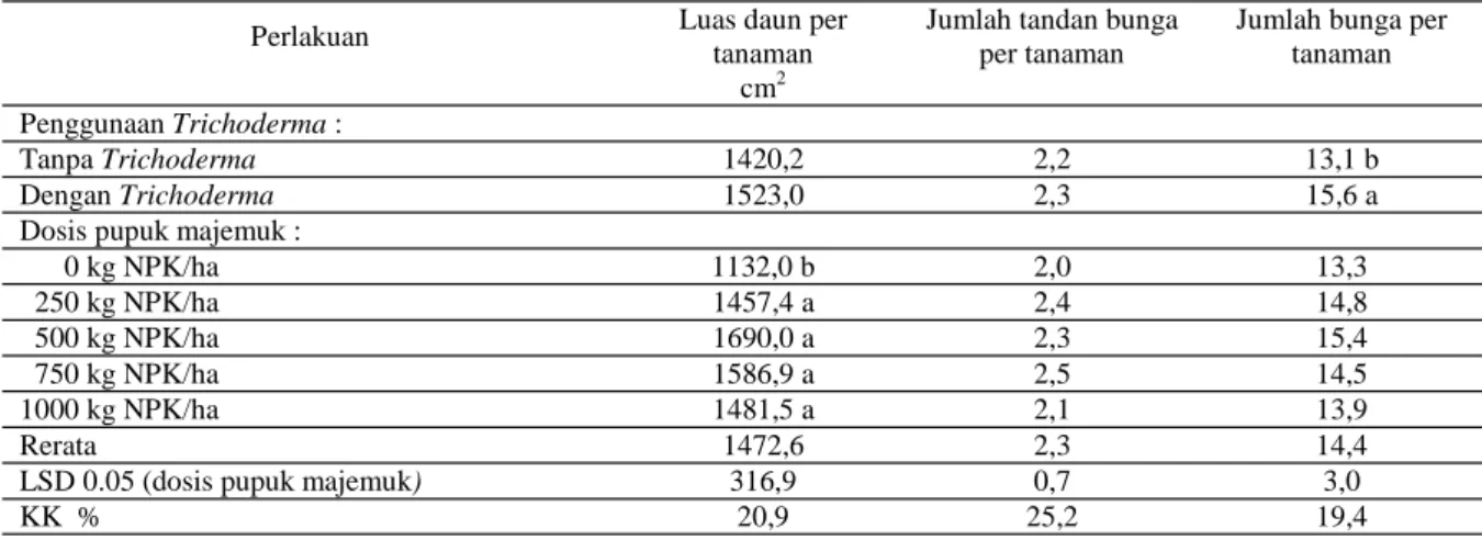 Tabel  2.  Luas  daun,  jumlah  tandan  bunga,  dan  jumlah  bunga  tanaman  tomat  dengan  penggunaan  cendawan  Trichoderma dan dosis pupuk majemuk  