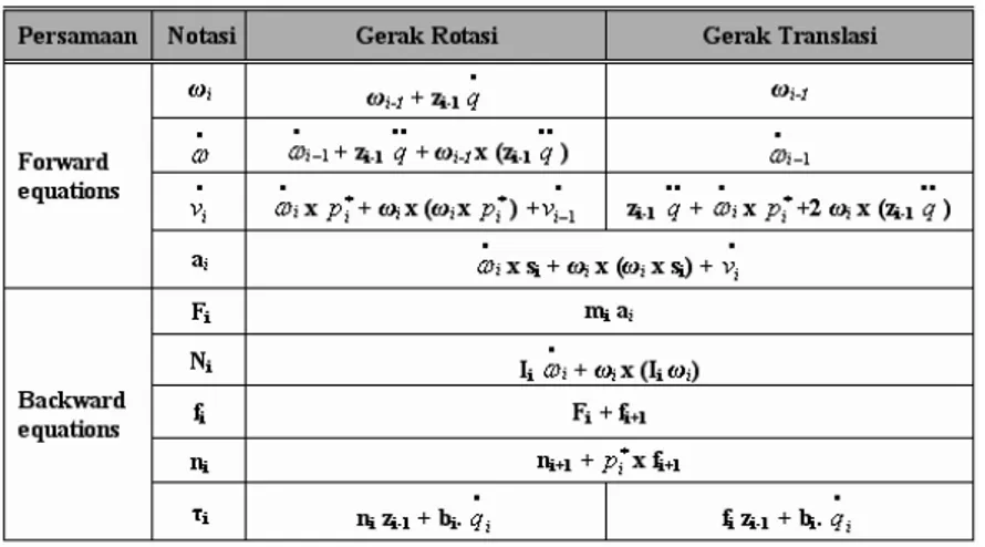 Tabel 1. Persamaan Newton-Euler berdasarkan koordinat sistem lengan robot 