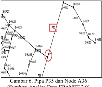 Gambar 6. Pipa P35 dan Node A36  (Sumber: Analisa Data EPANET 2.0) 