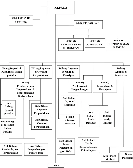 Gambar 5 Struktur Organisasi Badan Perpustakaan, Arsip dan Dokumentasi Provinsi Sumatera Utara 