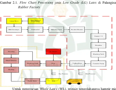 Gambar 2.1. Flow Chart Processing jenis Low Grade (LG) Latex di Palangisang 