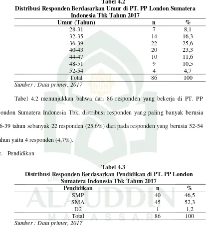 Tabel 4.2 Distribusi Responden Berdasarkan Umur di PT. PP London Sumatera 