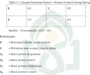 Tabel 3.1. Desain Penelitian Pretest – Posttest Control Group Design 