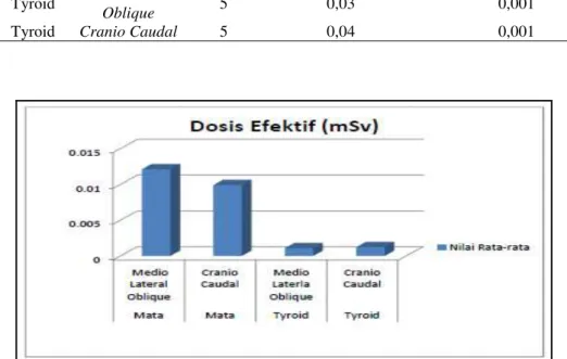 Gambar 3 Grafik Hasil Perhitungan Dosis Efektif 