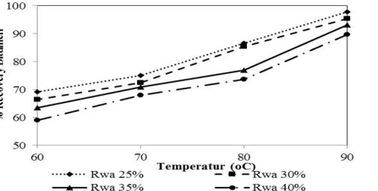 Gambar 3. Pengaruh temperatur terhadap % recovery bitumen pada konsentrasi surfaktan LAS 1,5% dan konsentrasi NaOH 1%