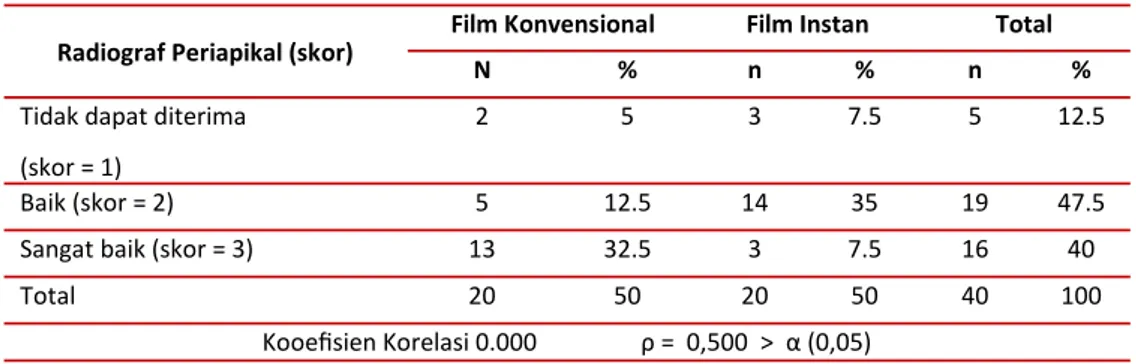 Tabel 3. Hasil uji beda kualitas antara radiograf periapikal film konvensional dan film instan 