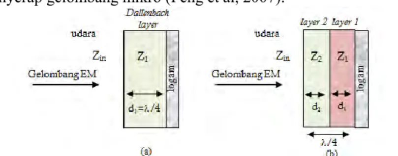 Gambar  2.9  Dallenbach  layer  untuk  (a)  single  layer  (Saville,  2005)dan (b) double layer (Feng et al.,2007)  Dallenbach  layer  dapat  diaplikasikan  untuk  satu  lapisan  atau  lebih  (multilayer)