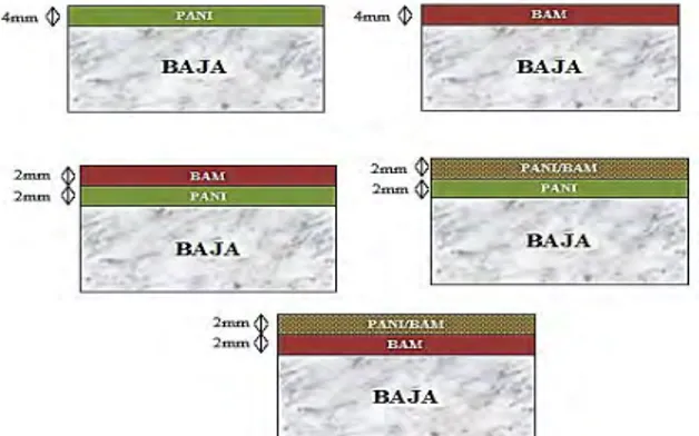 Gambar  3.1  Pelapisan  double  layer  material  PANi  dan  BAM  pada baja  