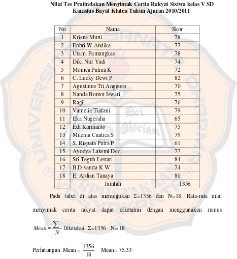 Tabel 4.4  Nilai Tes Pratindakan Menyimak Cerita Rakyat Sisiwa kelas V SD 