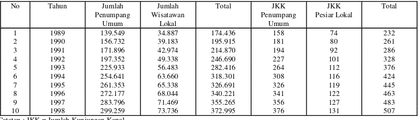 Tabel  2  :  Arus Penumpang Dalam Negeri dan Jumlah Kunjungan Kapal Penumpang Dalam Negeri yangmelalui Pelabuhan Benoa - Bali dari tahun 1989 s/d/ tahun 1998