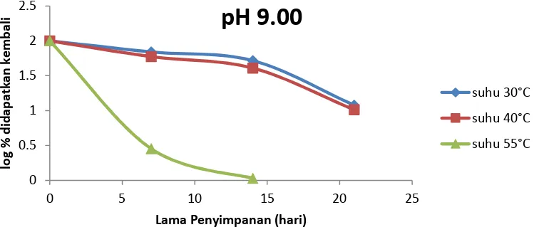 Gambar 5 Kurva log % didapatkan kembali EAA terhadap waktu penyimpanan pada suhu30°C,40°C dan 55°C dalam larutan dapar pH 6,50 selama 21 hari.