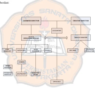 Gambar IV.1Struktur Organisasi NIMCO STORE