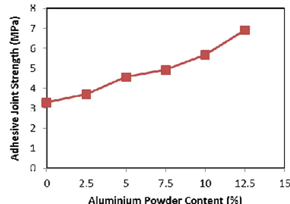 Gambar 1. Grafik hubungan antara kekuatan sambungan terhadap kandungan  serbuk aluminium (filler) [8] 