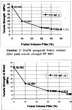Gambar  2.  Grafik  pengaruh  fraksi  volume  filler  pad a  tensile  strength  PP  MF2 