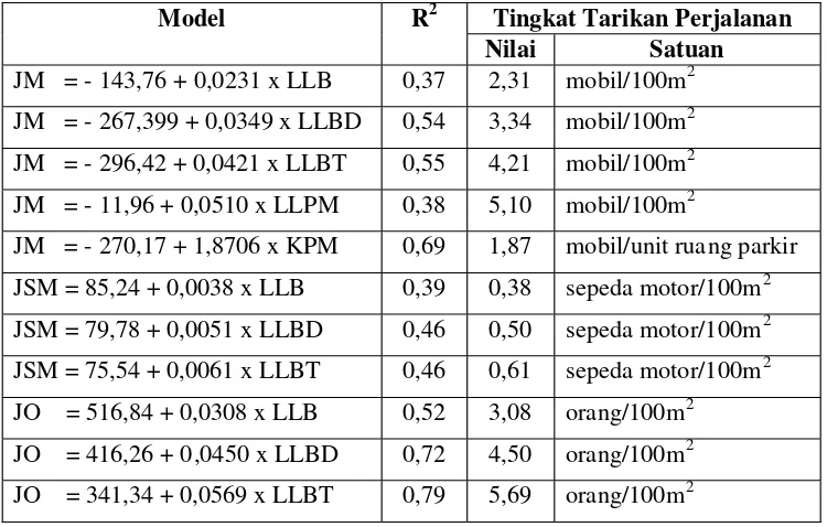 Tabel 5. Model Linier Tarikan Perjalanan Gedung Perkantoran di Jakarta Barat (Putranto,1999 & 2000b)
