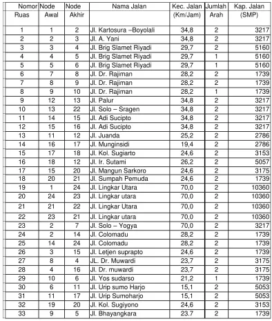 Tabel 2.1 Data Kecepatan, arah Dan Kapasitas Jalan