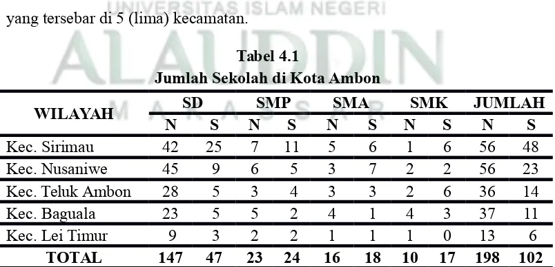 Tabel 4.1Jumlah Sekolah di Kota Ambon