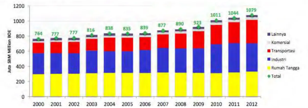 Gambar 1 Konsumsi energi final per sector (sumber: : BPPT-Outlook Energi Indonesia 2014)  