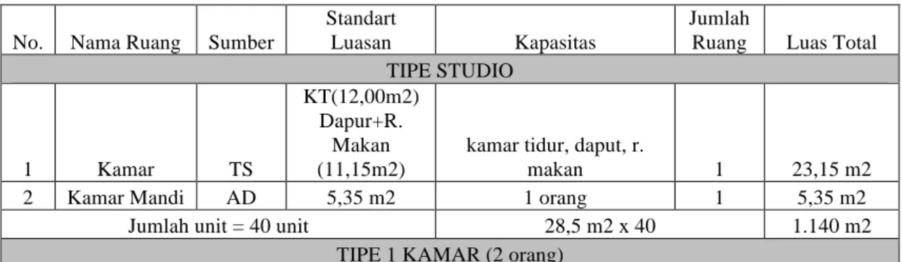 Tabel  1 Program ruang kebutuhan ruang area hunian 