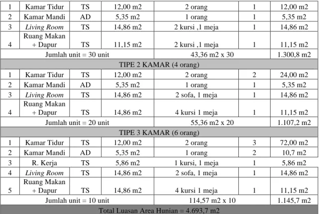 Tabel  2 Program ruang area fasilitas umum rekreasional 