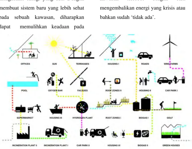 Gambar 9 Diagram pemanfaatan energi Little DK (sumber: Yes is More) 