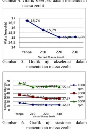 Gambar 5. Grafik uji akselerasi dalam  menentukan massa zeolit 