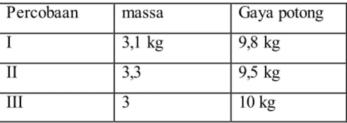 Tabel 2.1 gaya potong buah durian 